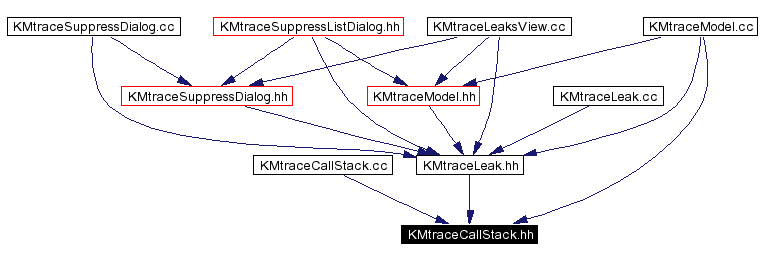 Included by dependency graph