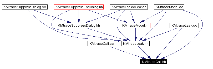 Included by dependency graph