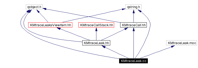 Include dependency graph