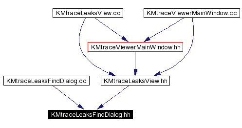 Included by dependency graph