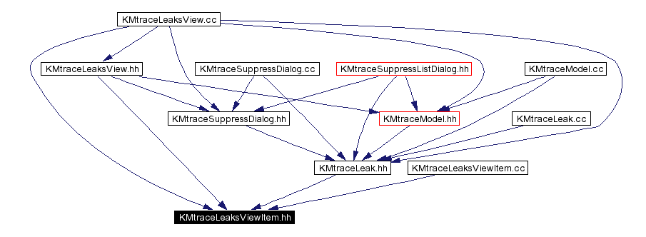 Included by dependency graph