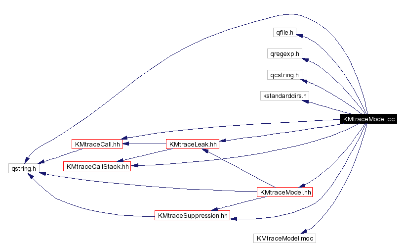 Include dependency graph