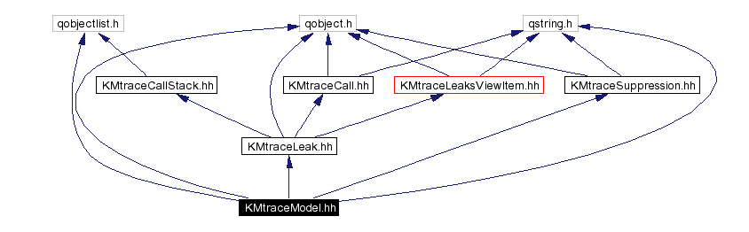 Include dependency graph