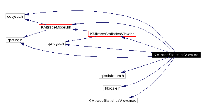 Include dependency graph