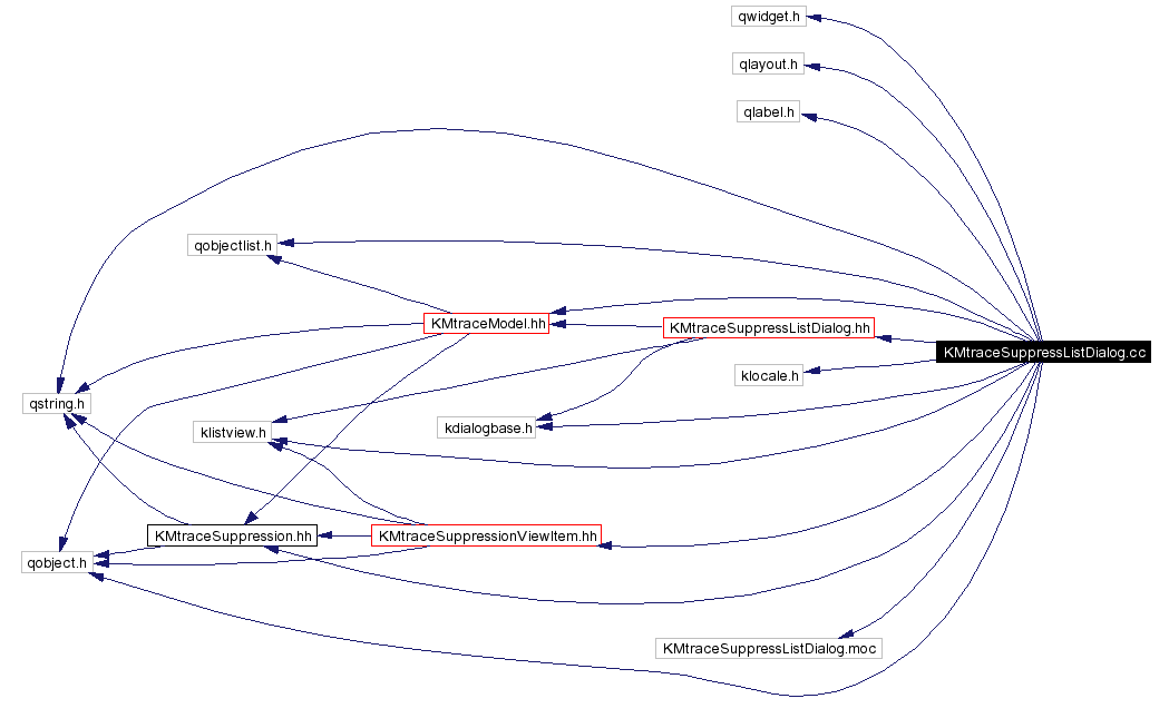 Include dependency graph