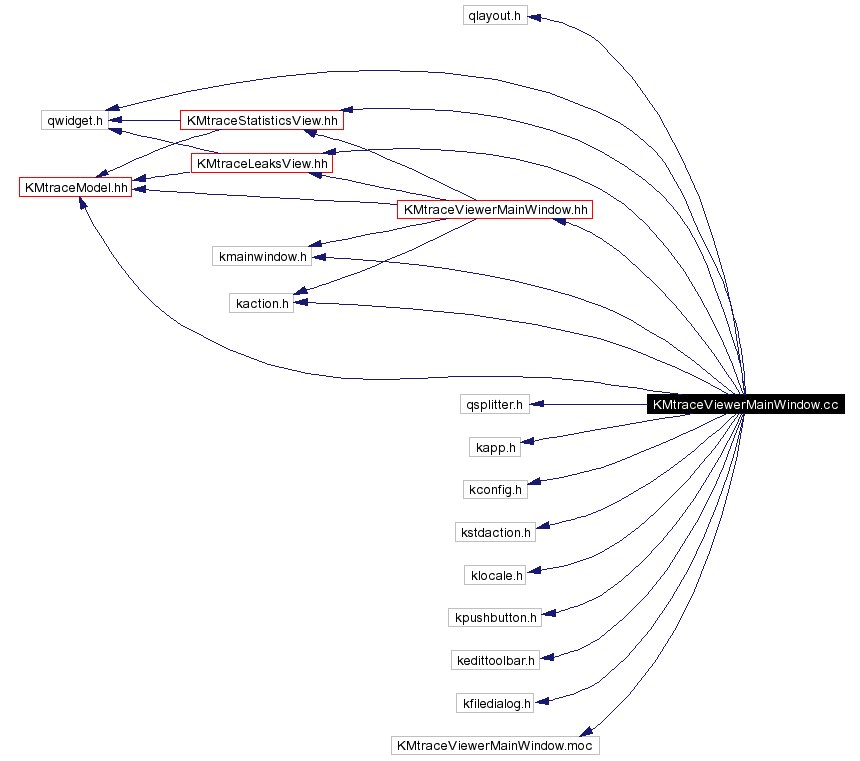 Include dependency graph