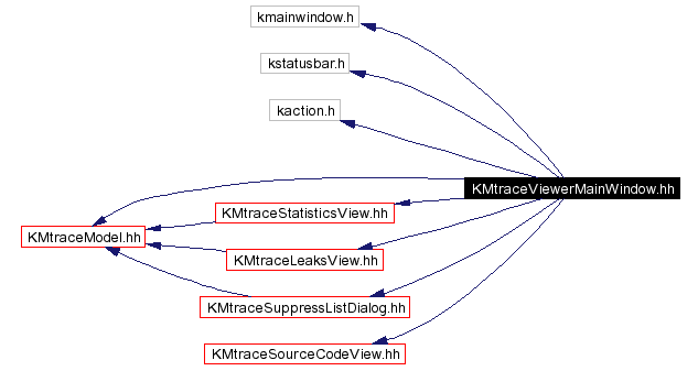 Include dependency graph